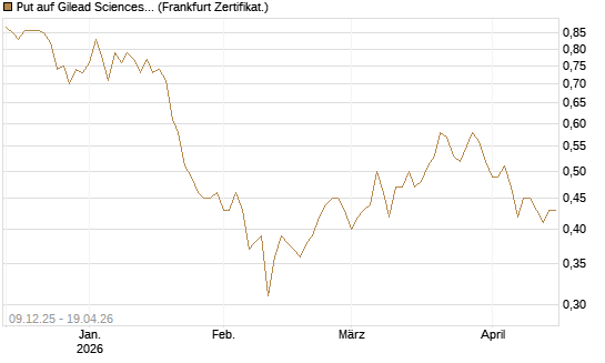 Put auf Gilead Sciences [DZ BANK AG] Chart