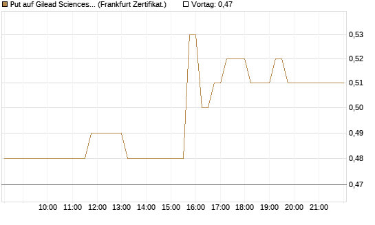 Put auf Gilead Sciences [DZ BANK AG] Chart