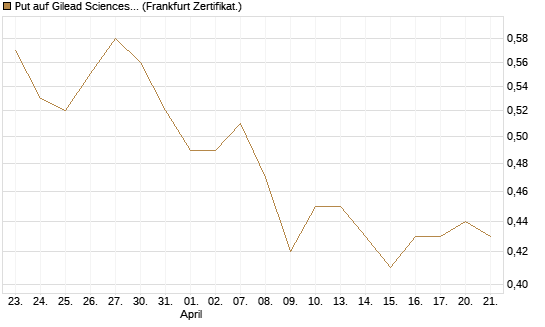 Put auf Gilead Sciences [DZ BANK AG] Chart