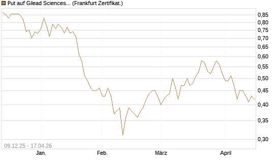 Put auf Gilead Sciences [DZ BANK AG] Chart