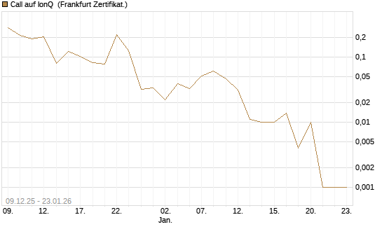 Call auf IonQ [Vontobel] Chart