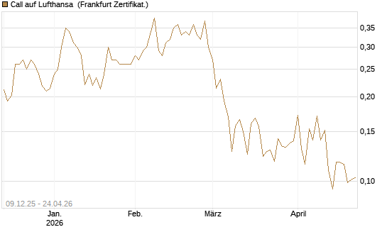 Call auf Lufthansa [Vontobel] Chart