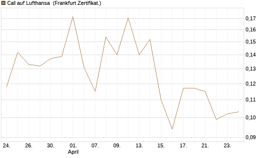 Call auf Lufthansa [Vontobel] Chart