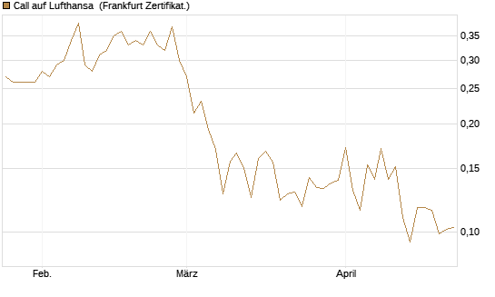 Call auf Lufthansa [Vontobel] Chart