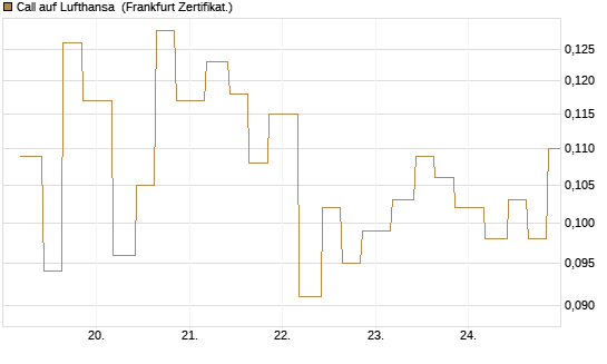 Call auf Lufthansa [Vontobel] Chart