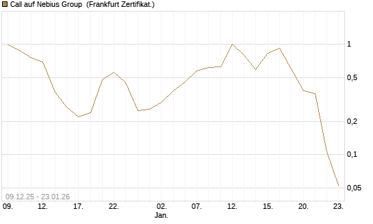Call auf Nebius Group [Vontobel] Chart