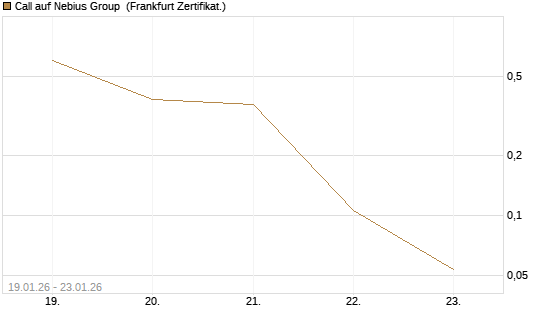 Call auf Nebius Group [Vontobel] Chart
