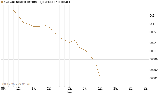 Call auf BitMine Immersion Technologies Inc [Vontobel] Chart