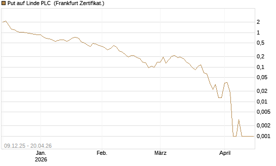 Put auf Linde PLC [Vontobel] Chart