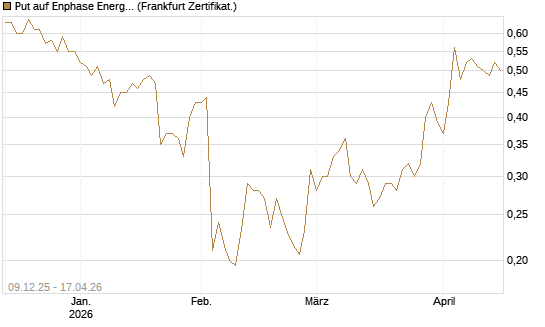 Put auf Enphase Energy [Vontobel] Chart