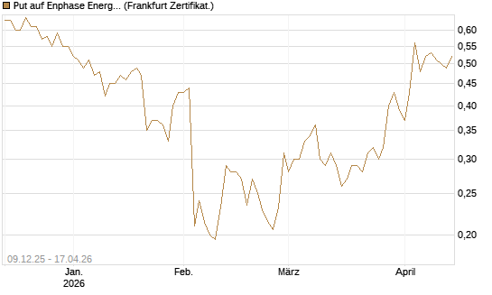 Put auf Enphase Energy [Vontobel] Chart