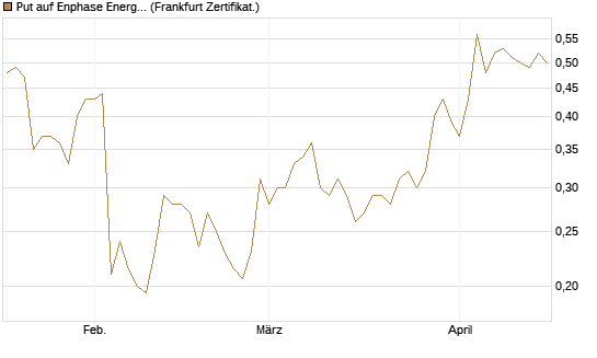 Put auf Enphase Energy [Vontobel] Chart