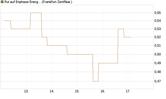 Put auf Enphase Energy [Vontobel] Chart