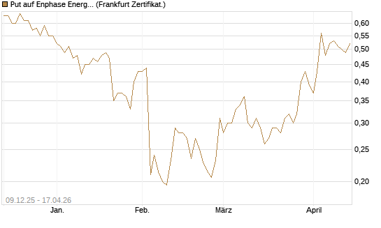 Put auf Enphase Energy [Vontobel] Chart