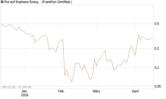 Put auf Enphase Energy [Vontobel] Chart