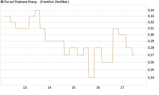 Put auf Enphase Energy [Vontobel] Chart