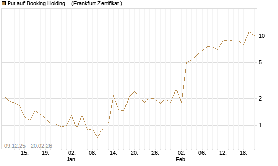 Put auf Booking Holdings [Vontobel] Chart
