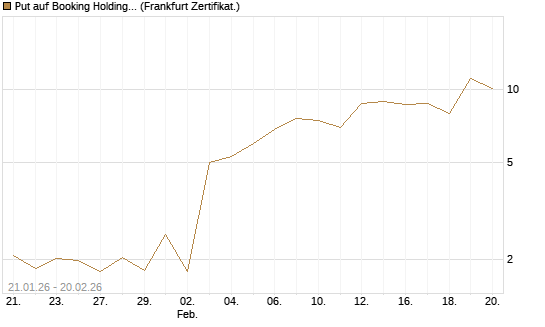 Put auf Booking Holdings [Vontobel] Chart