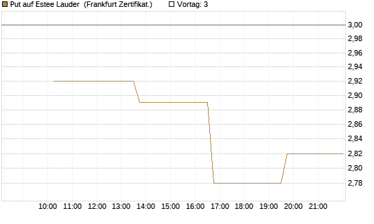 Put auf Estee Lauder [Vontobel] Chart
