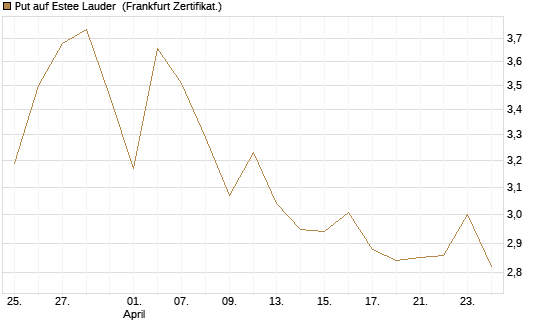Put auf Estee Lauder [Vontobel] Chart