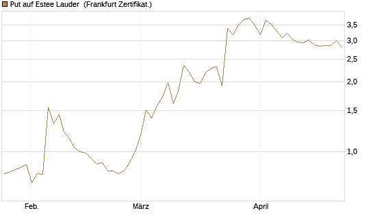 Put auf Estee Lauder [Vontobel] Chart