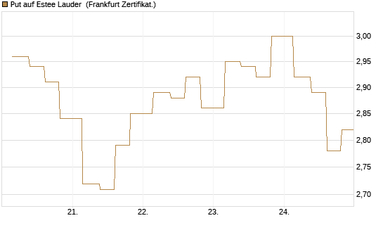 Put auf Estee Lauder [Vontobel] Chart