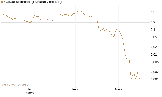 Call auf Medtronic [Vontobel] Chart