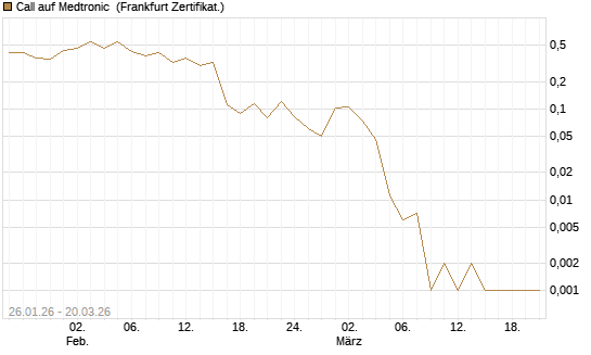 Call auf Medtronic [Vontobel] Chart