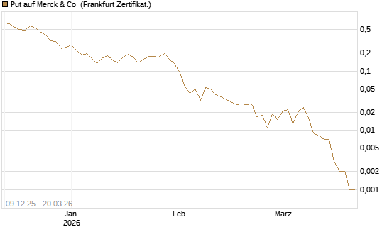 Put auf Merck & Co [Vontobel] Chart