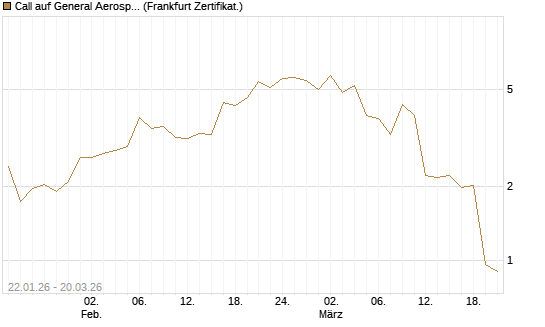 Call auf General Aerospace Co [Vontobel] Chart