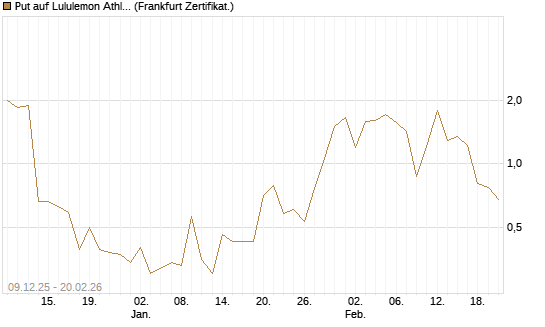 Put auf Lululemon Athletica [Vontobel] Chart