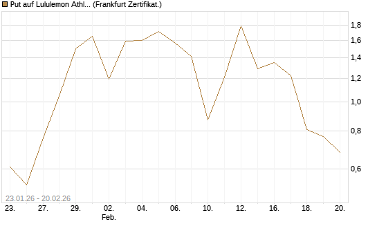 Put auf Lululemon Athletica [Vontobel] Chart
