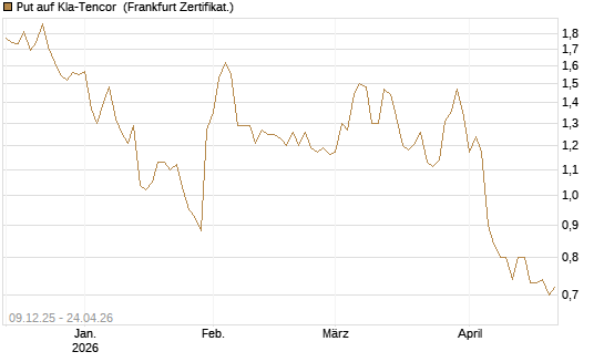 Put auf Kla-Tencor [Vontobel] Chart