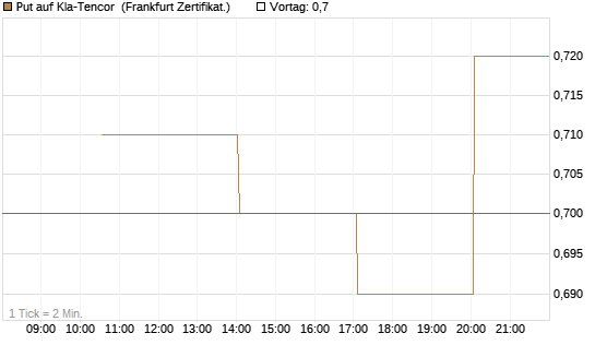 Put auf Kla-Tencor [Vontobel] Chart