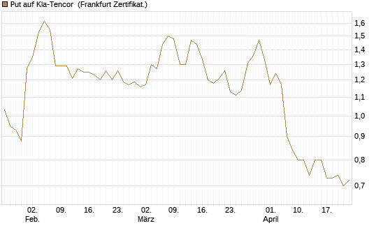 Put auf Kla-Tencor [Vontobel] Chart