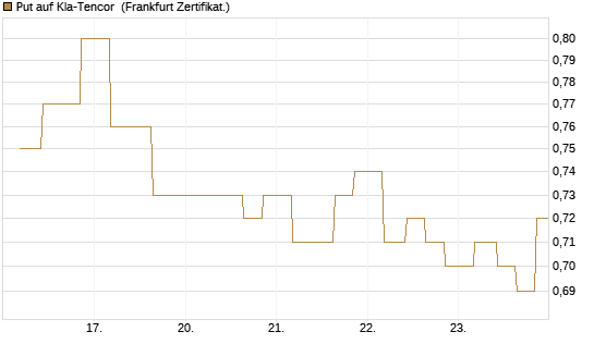 Put auf Kla-Tencor [Vontobel] Chart
