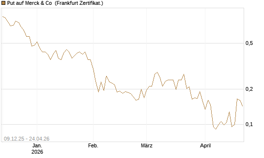 Put auf Merck & Co [Vontobel] Chart