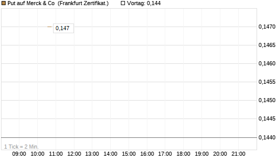 Put auf Merck & Co [Vontobel] Chart