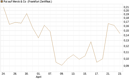 Put auf Merck & Co [Vontobel] Chart