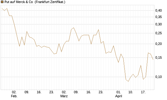 Put auf Merck & Co [Vontobel] Chart