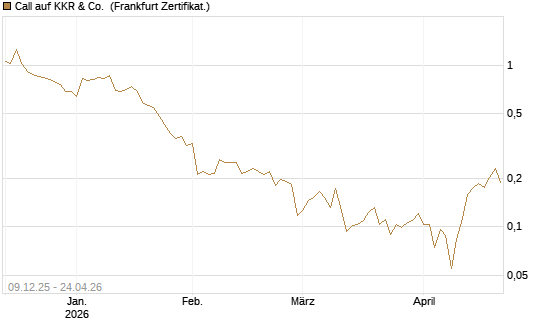 Call auf KKR & Co. [Vontobel] Chart