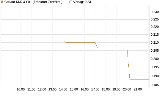 Call auf KKR & Co. [Vontobel] Chart