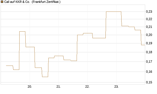 Call auf KKR & Co. [Vontobel] Chart