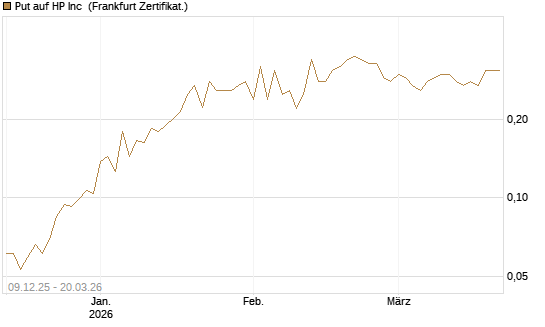Put auf HP Inc [Vontobel] Chart