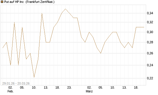 Put auf HP Inc [Vontobel] Chart