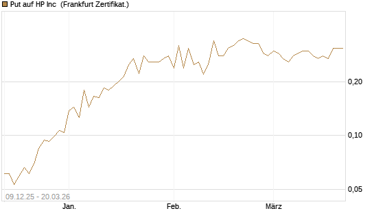 Put auf HP Inc [Vontobel] Chart
