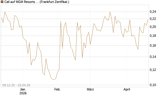 Call auf MGM Resorts Int. [Vontobel] Chart