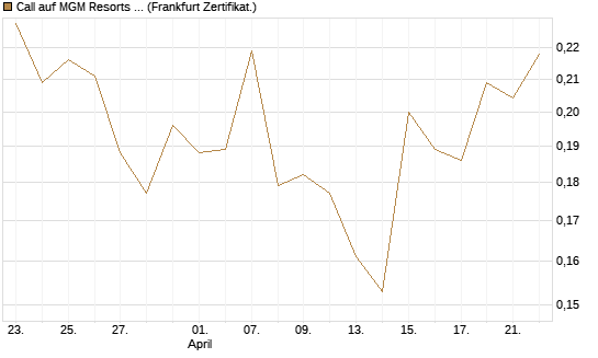 Call auf MGM Resorts Int. [Vontobel] Chart