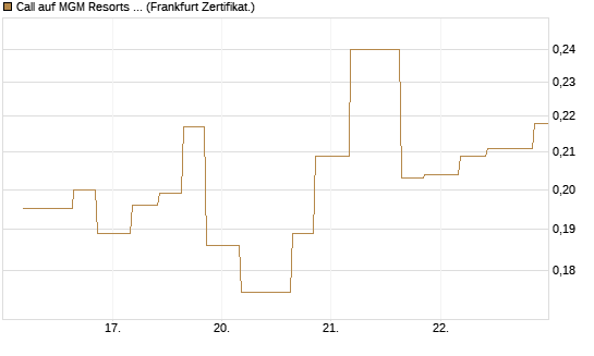 Call auf MGM Resorts Int. [Vontobel] Chart