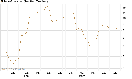 Put auf Hubspot [Vontobel] Chart